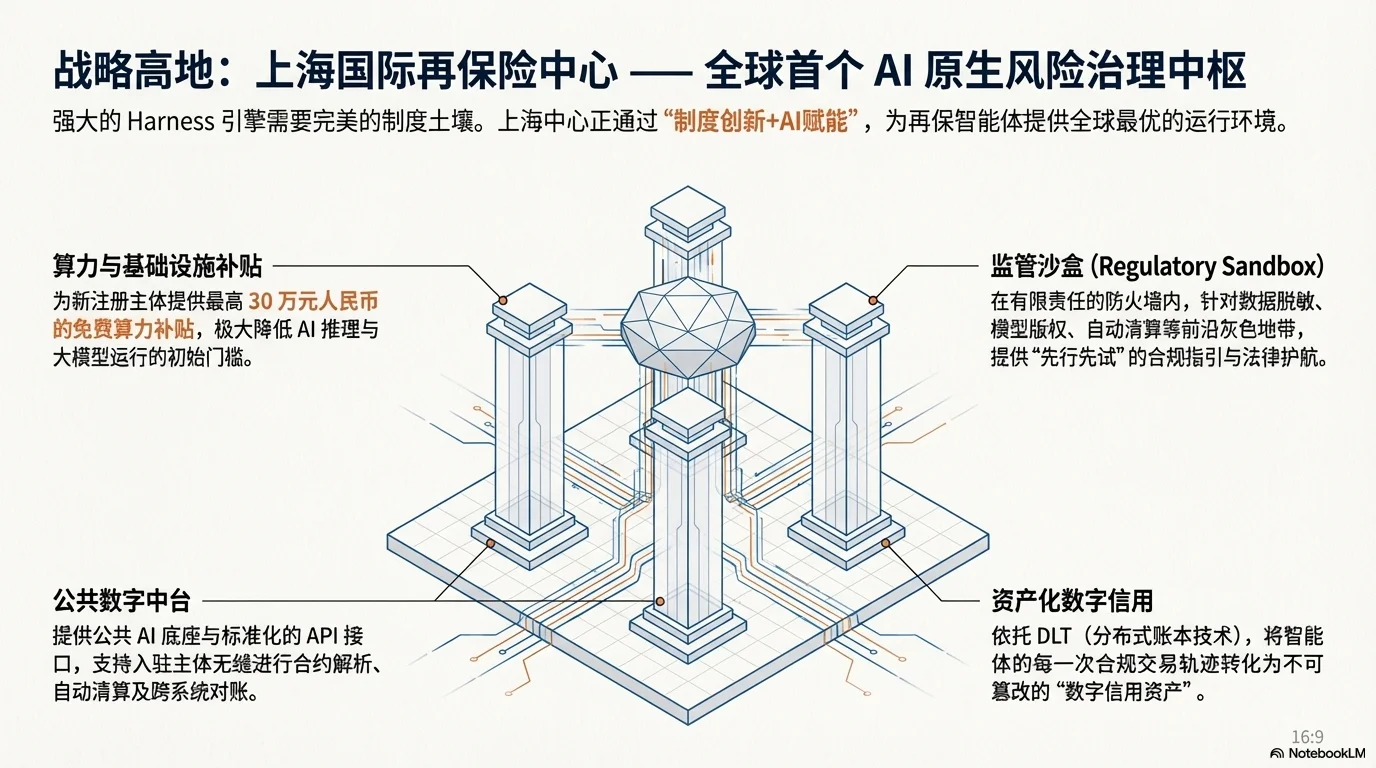 驭变未来：以 Harness Engineering 重塑再保险生态 - 第12页