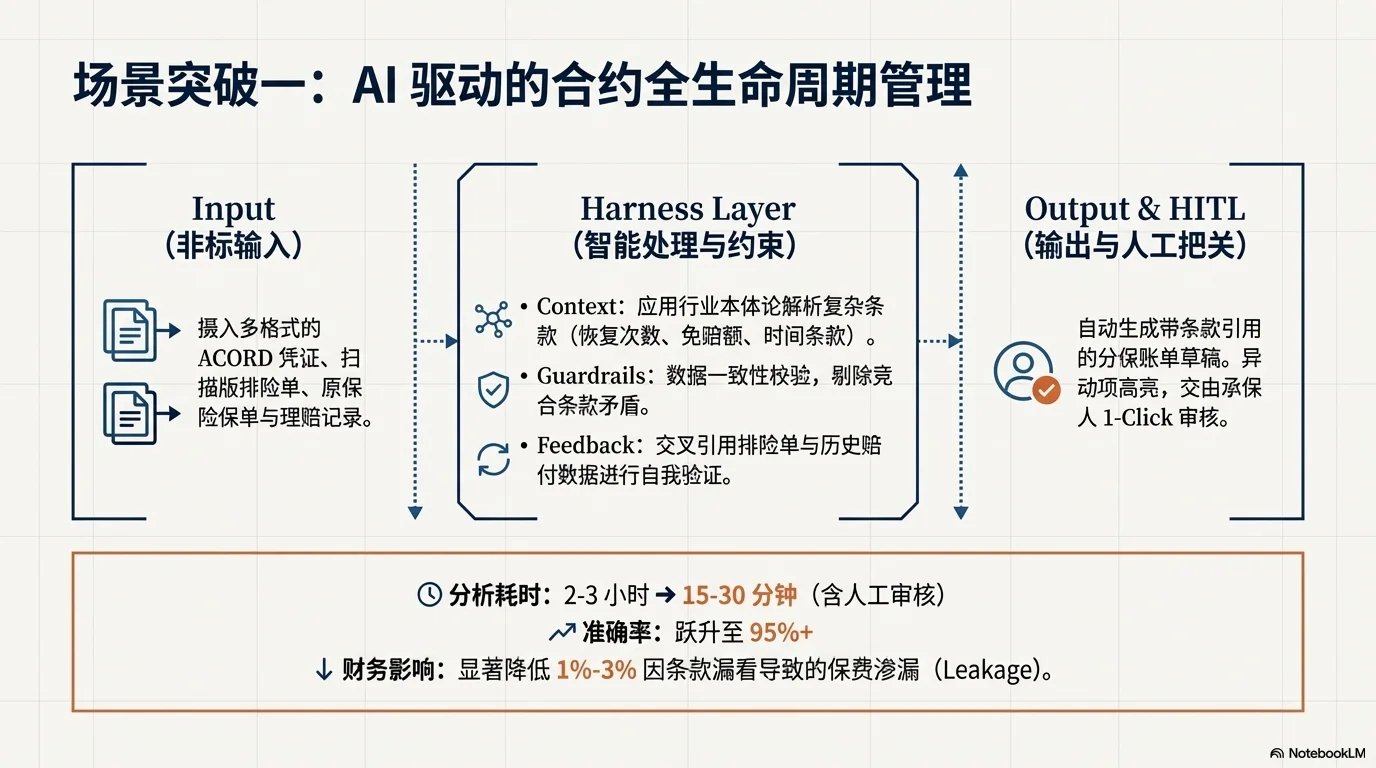驭变未来：以 Harness Engineering 重塑再保险生态 - 第9页