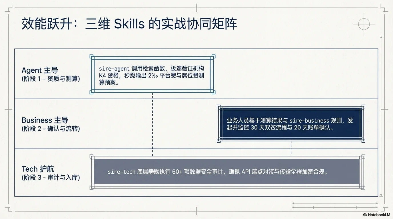 驱动未来的再保险交易：SIRE Skills 平台架构 - 第9页